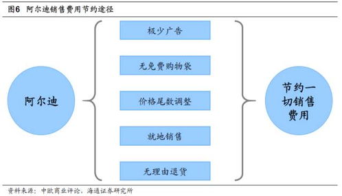 阿爾迪 專(zhuān)注商品本身,極致效率的折扣零售巨頭